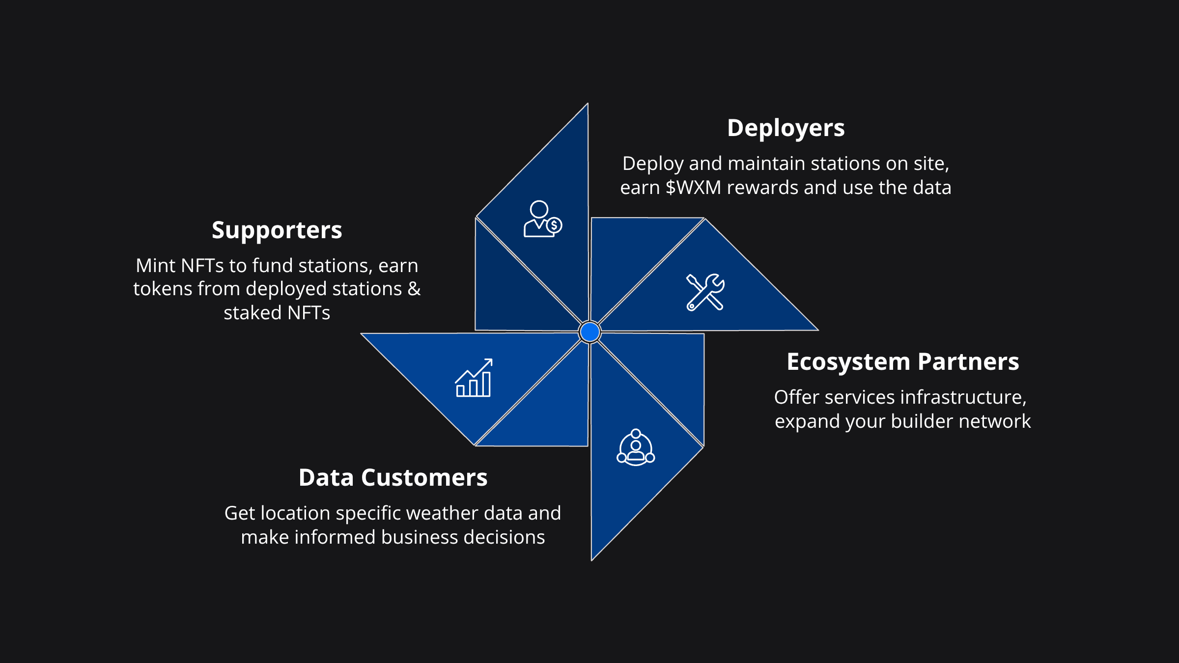Targeted Rollouts stakeholder diagram